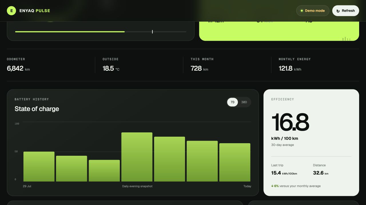 Enyaq Pulse dashboard showing a seven-day battery history chart, monthly distance and electrical consumption figures